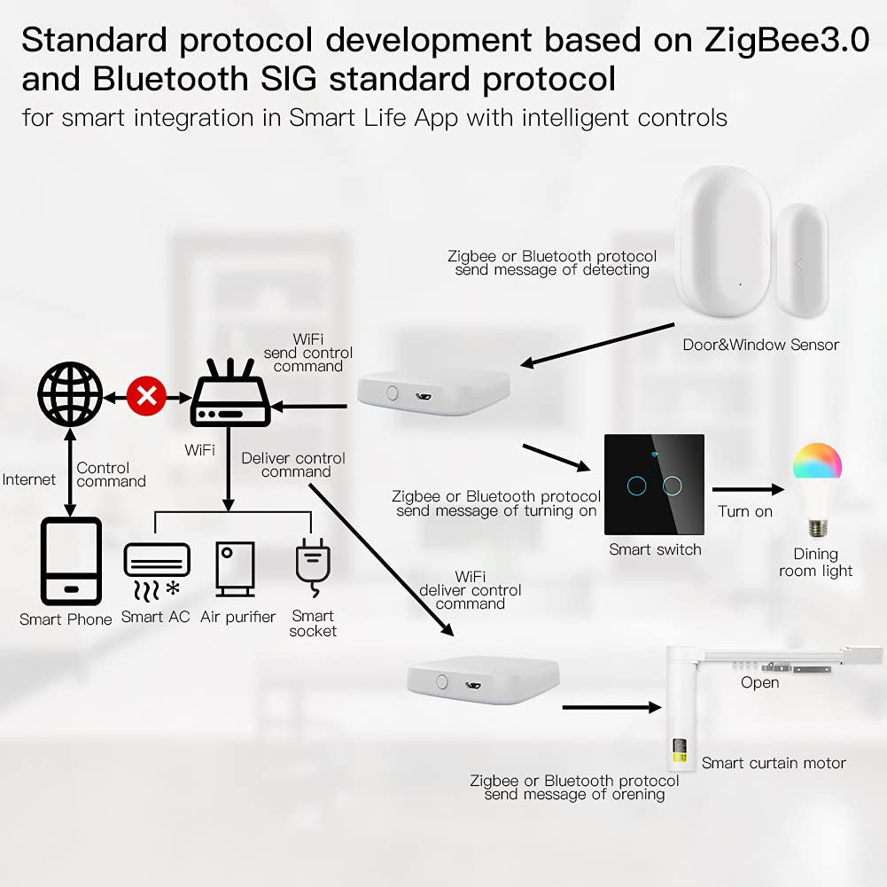 Tuya Zigbee and BLE Multi-Mode Smart Home Gateway Wifi Mesh Hub Work with Tuya Zigbee or BLE Smart Home Devices